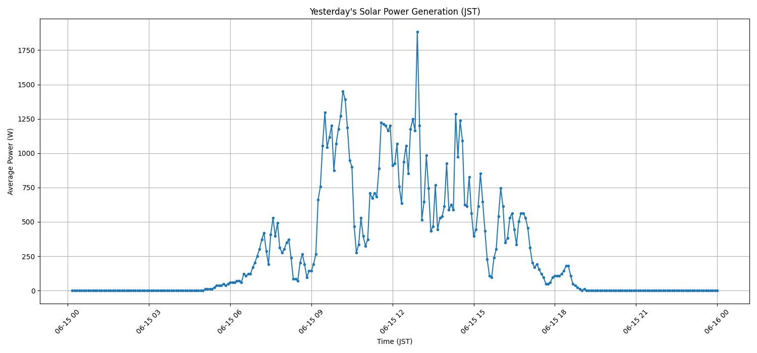 日次：太陽光発電量グラフ (2026-06-15)