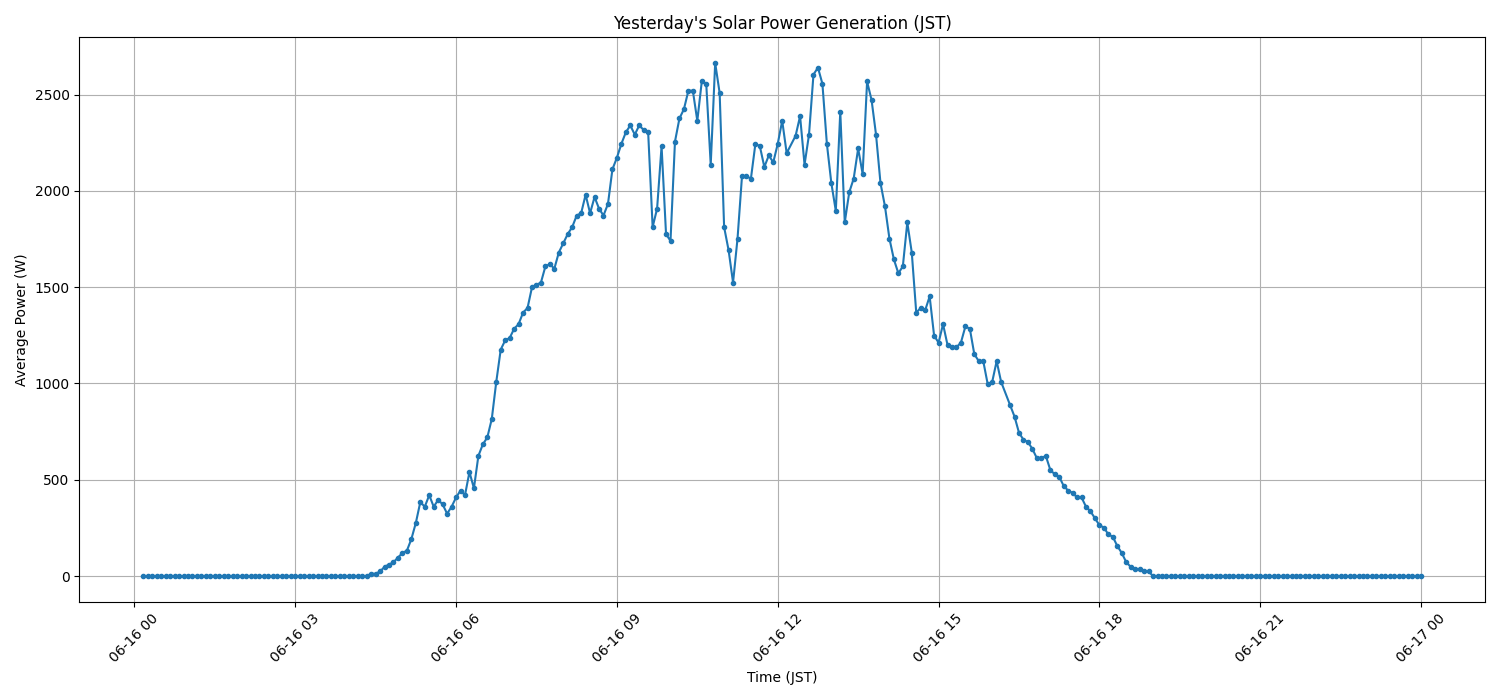 日次：太陽光発電量グラフ (2026-06-16)