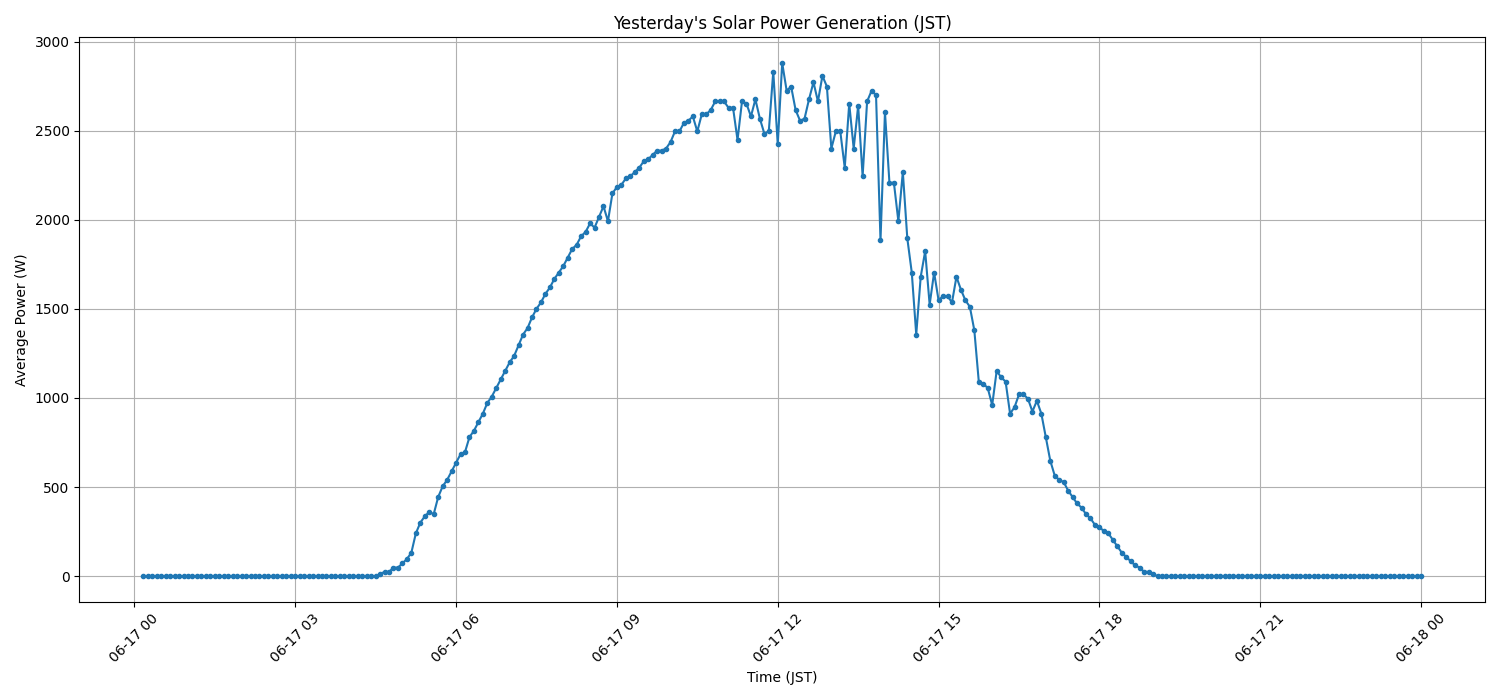 日次：太陽光発電量グラフ (2026-06-17)