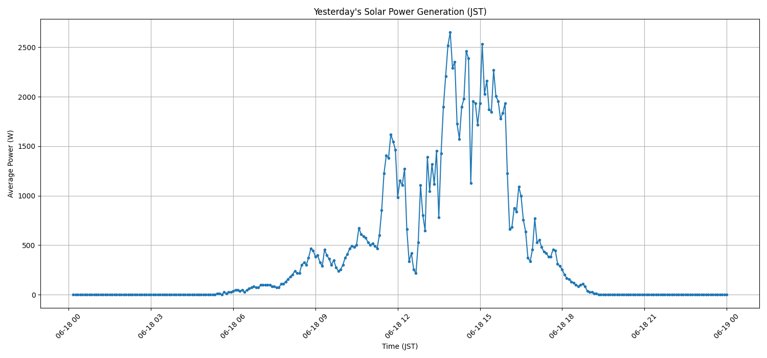日次：太陽光発電量グラフ (2026-06-18)