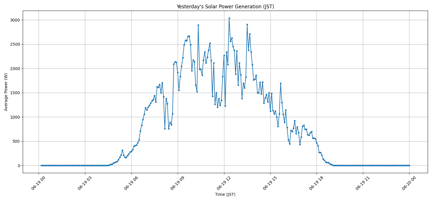 日次：太陽光発電量グラフ (2026-06-19)