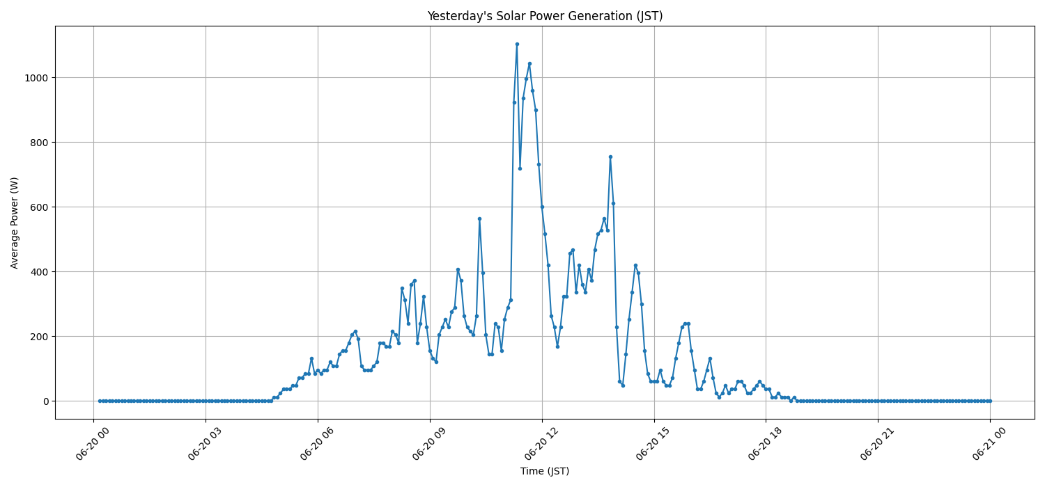 日次：太陽光発電量グラフ (2026-06-20)