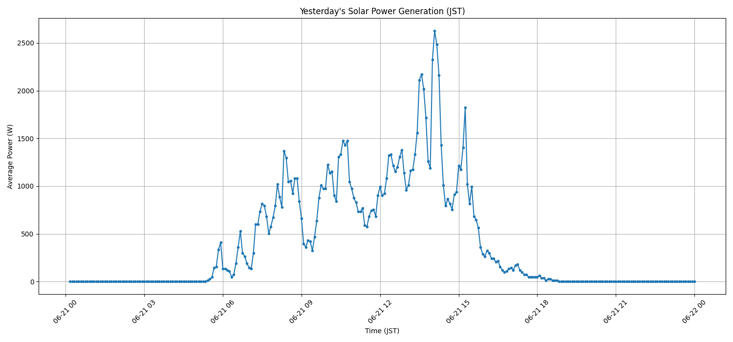 日次：太陽光発電量グラフ (2026-06-21)