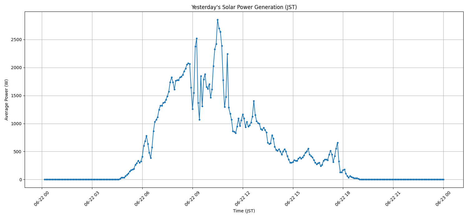 日次：太陽光発電量グラフ (2026-06-22)