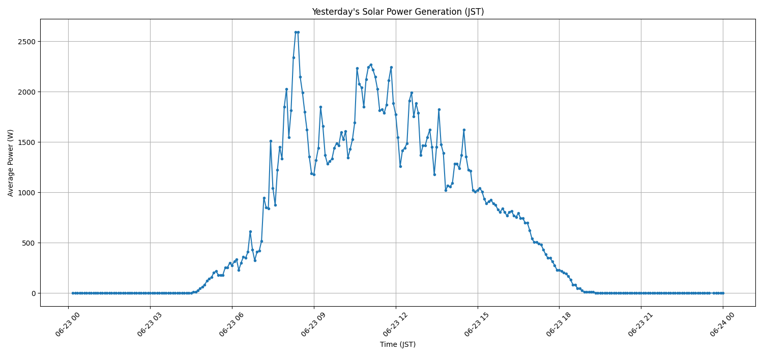 日次：太陽光発電量グラフ (2026-06-23)