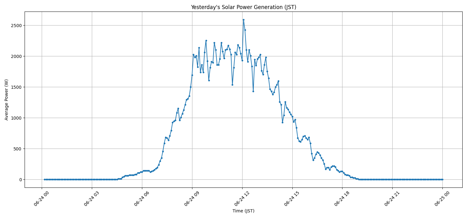 日次：太陽光発電量グラフ (2026-06-24)