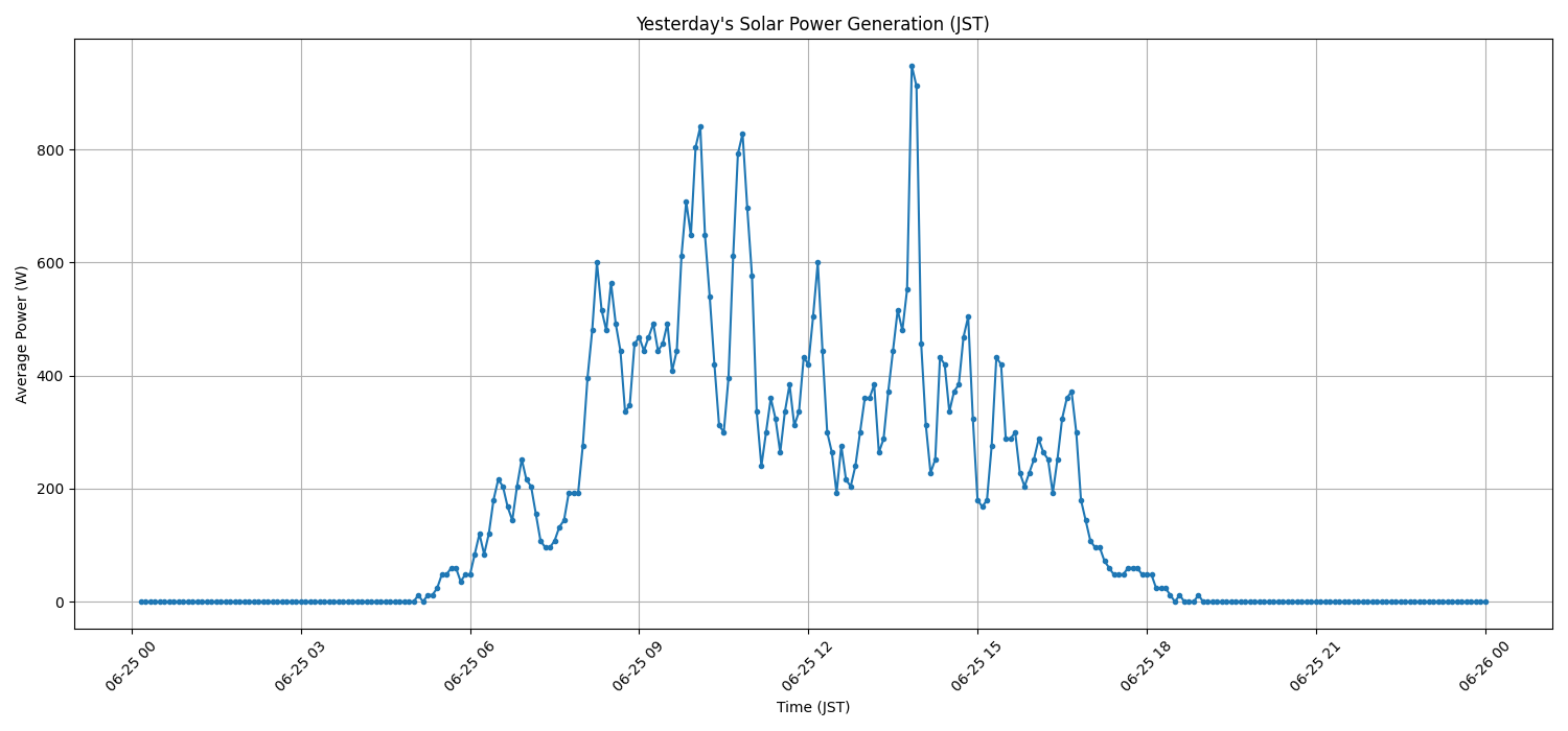 日次：太陽光発電量グラフ (2026-06-25)