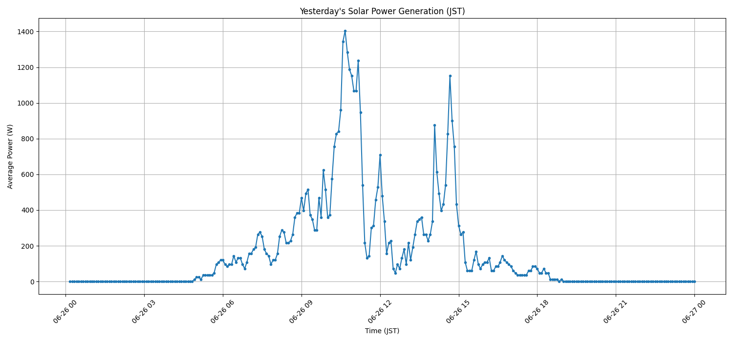 日次：太陽光発電量グラフ (2026-06-26)