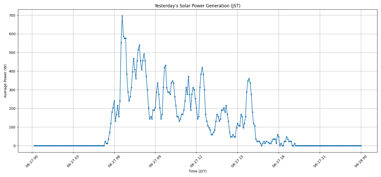 日次：太陽光発電量グラフ (2026-06-27)