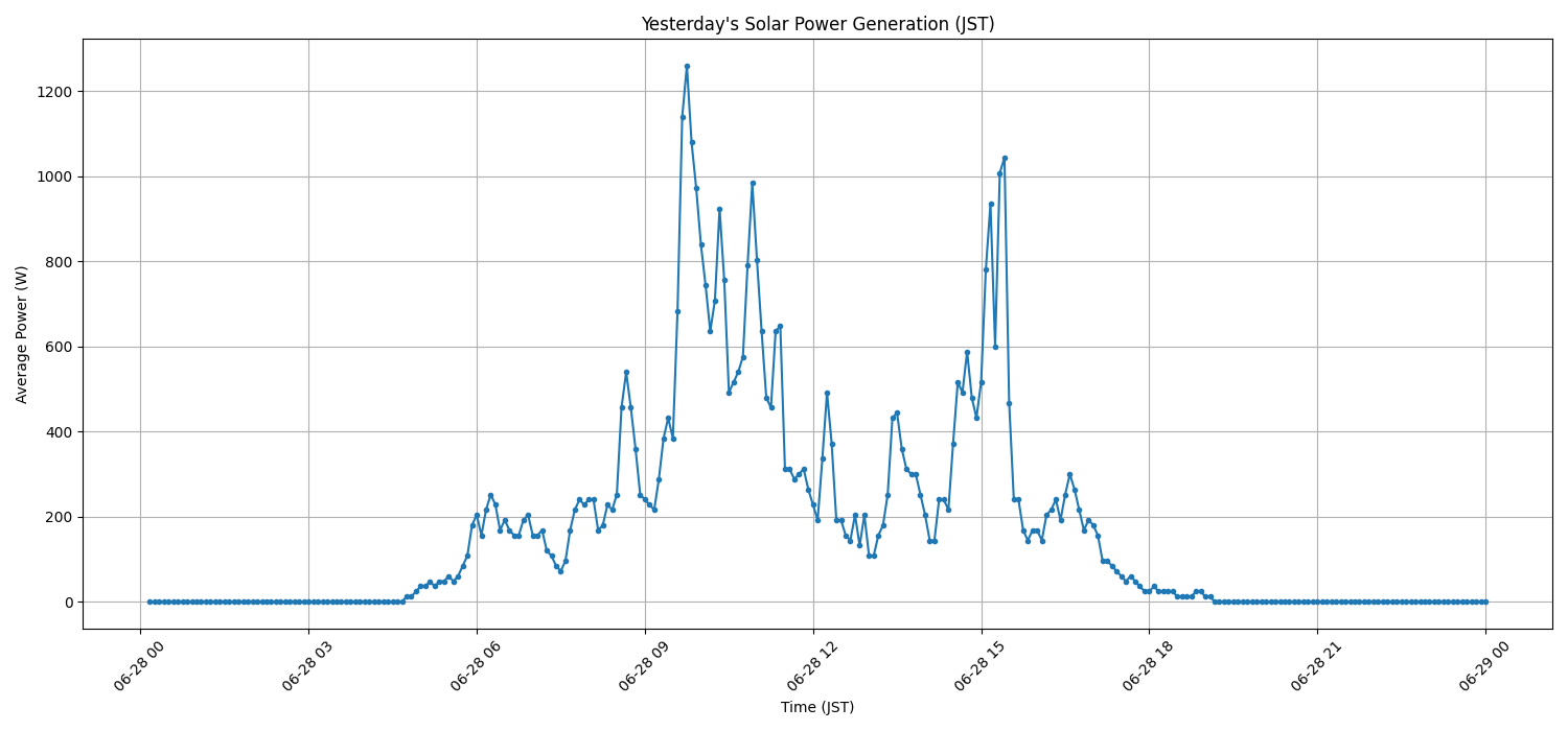 日次：太陽光発電量グラフ (2026-06-28)