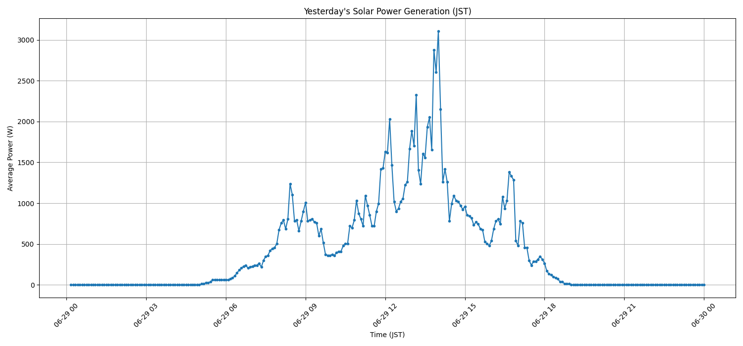 日次：太陽光発電量グラフ (2026-06-29)