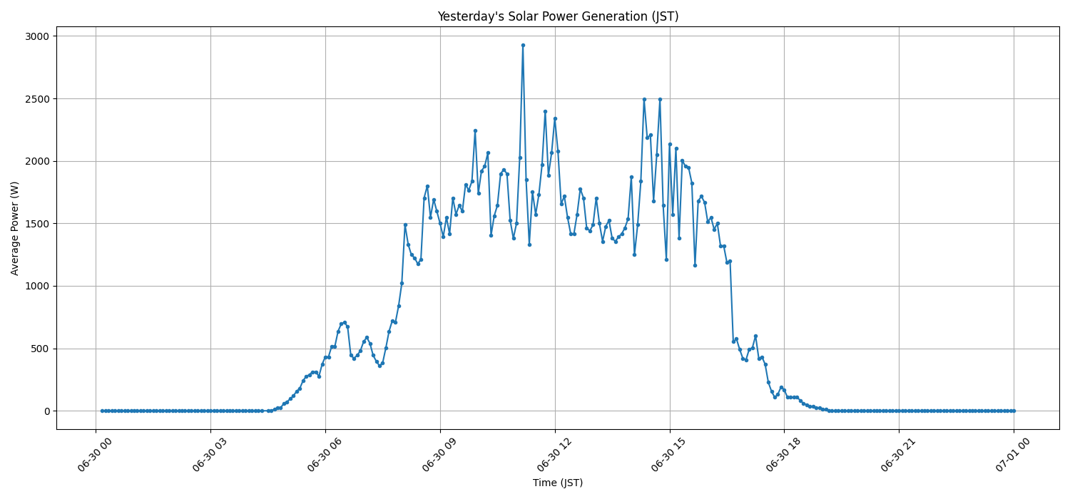 日次：太陽光発電量グラフ (2026-06-30)