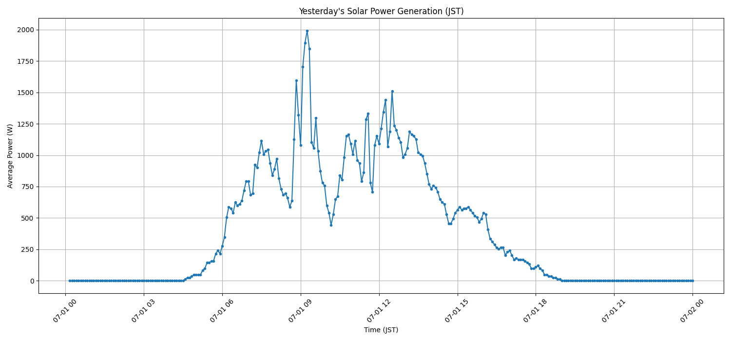 日次：太陽光発電量グラフ (2026-07-01)