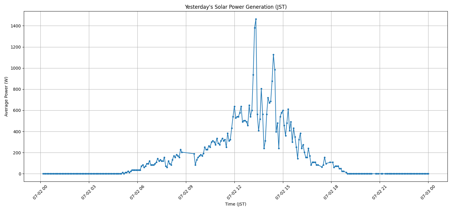 日次：太陽光発電量グラフ (2026-07-02)