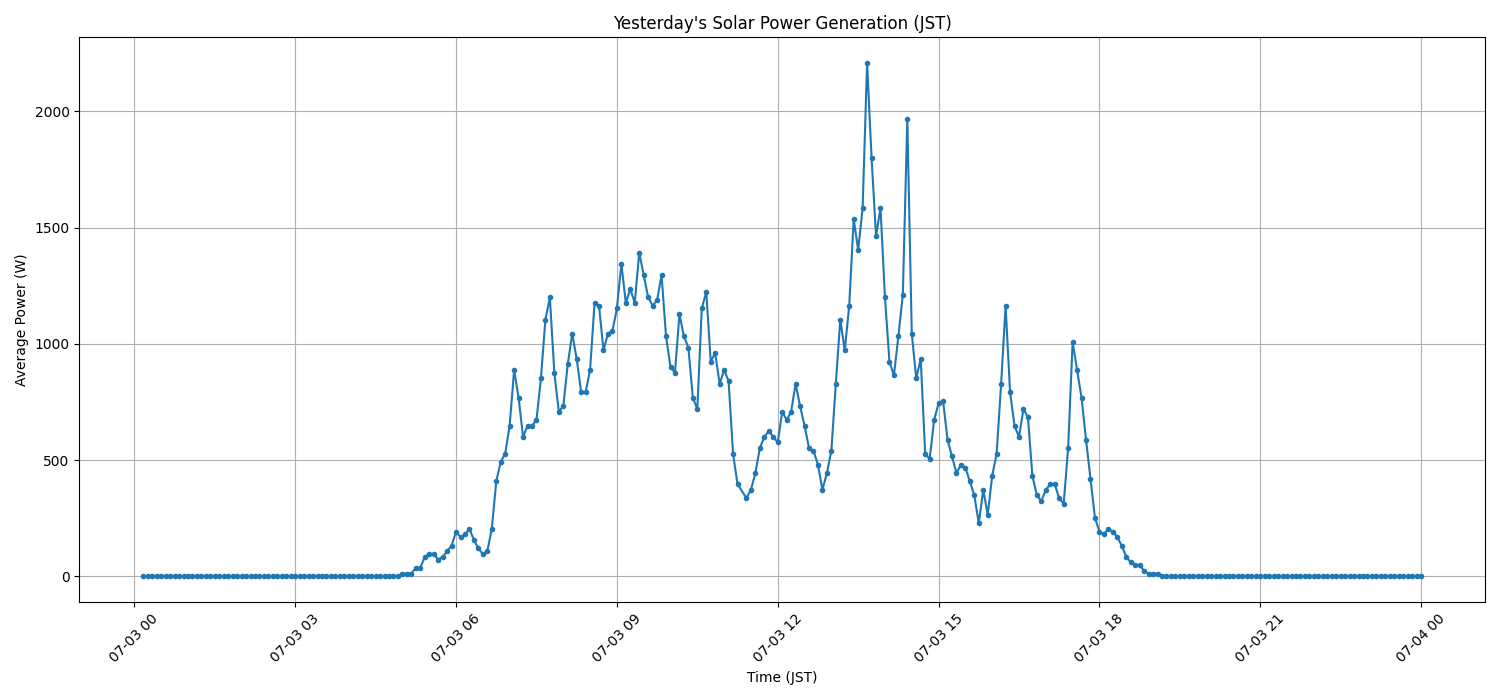 日次：太陽光発電量グラフ (2026-07-03)