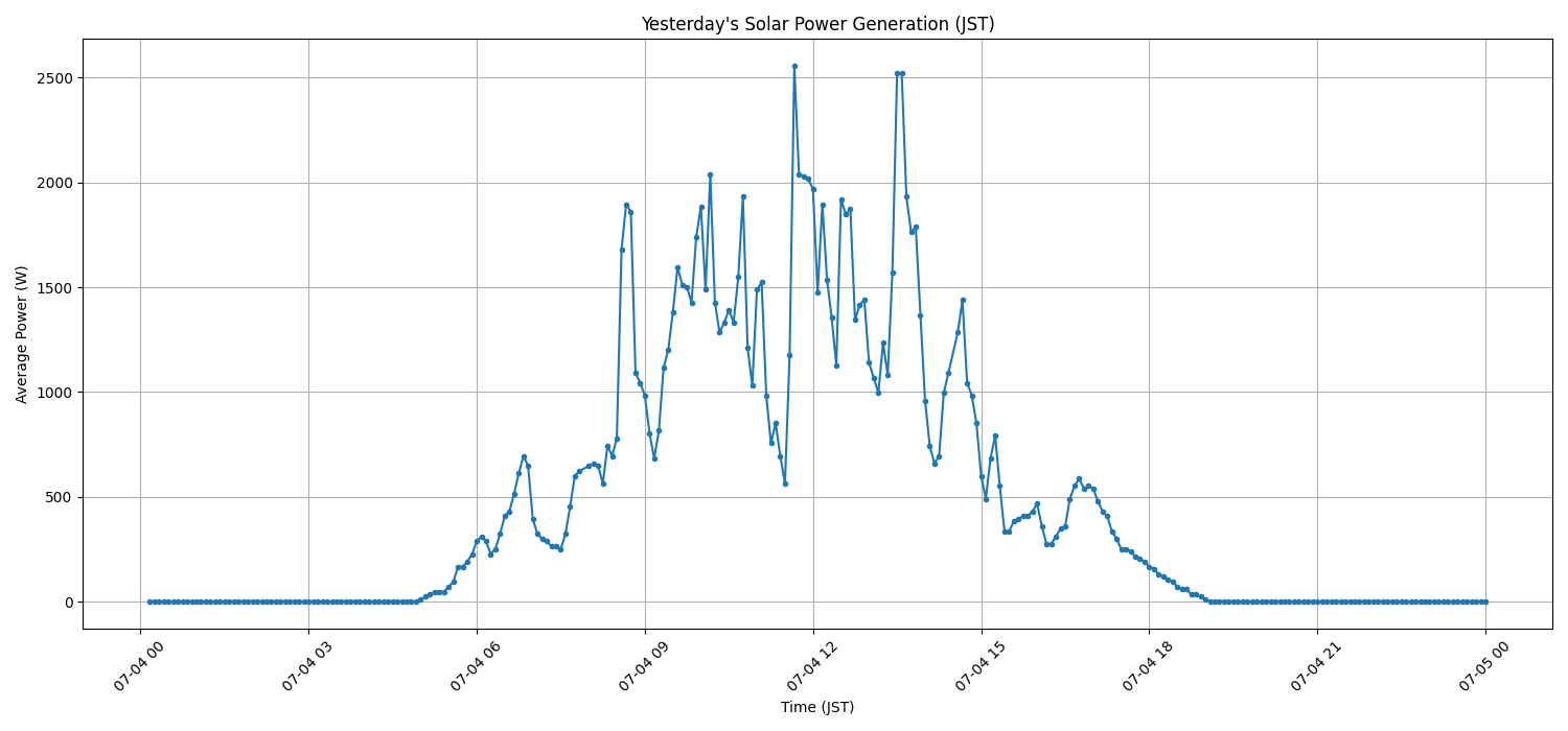 日次：太陽光発電量グラフ (2026-07-04)
