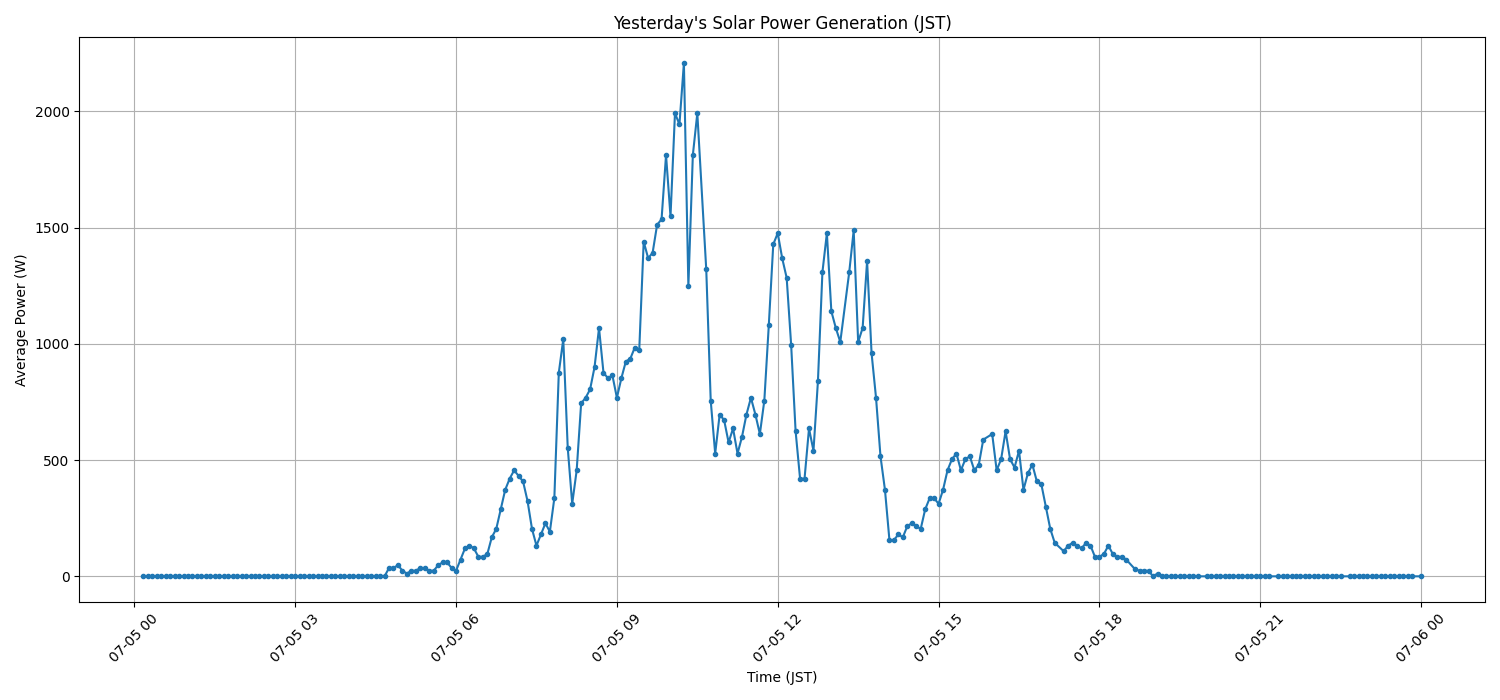 日次：太陽光発電量グラフ (2026-07-05)