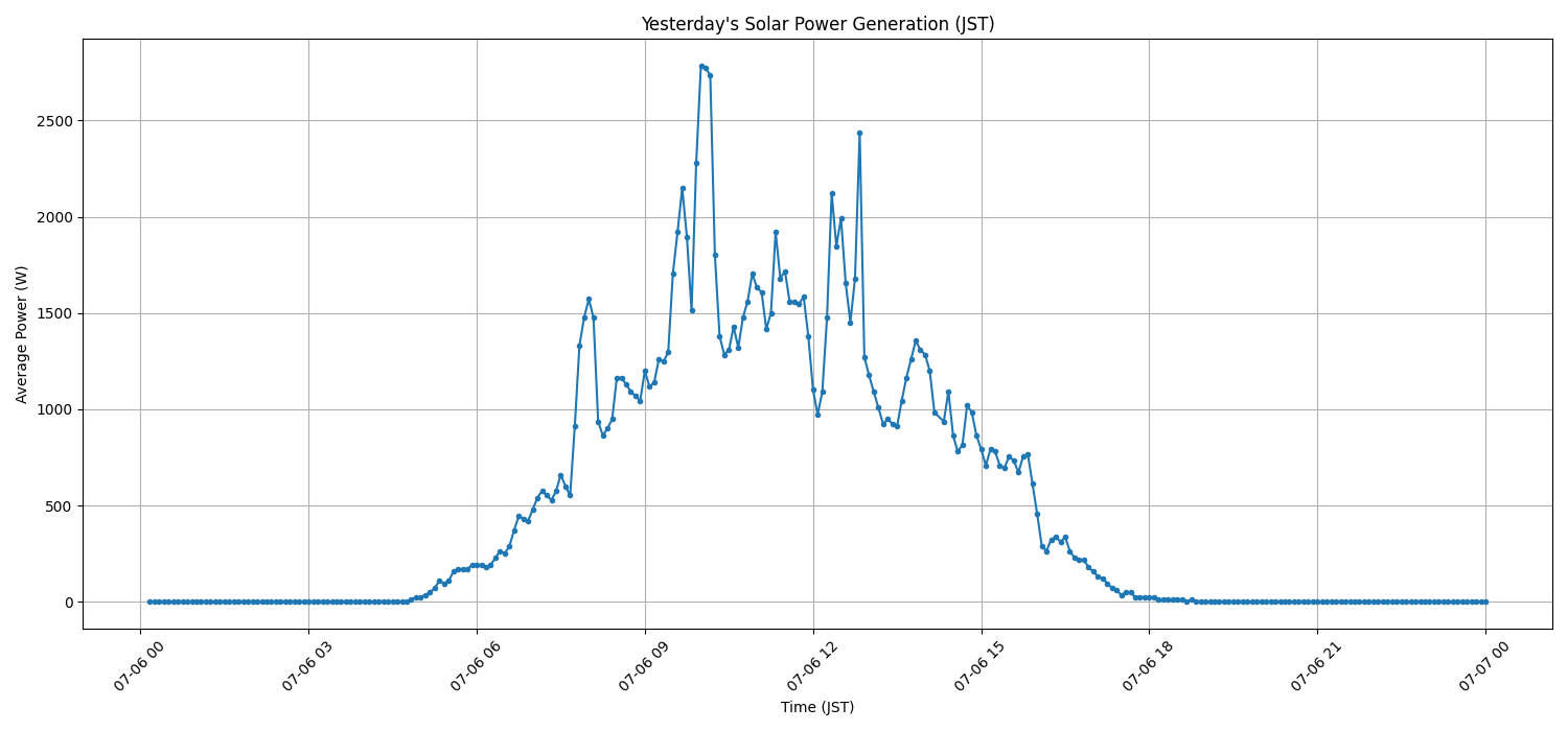 日次：太陽光発電量グラフ (2026-07-06)