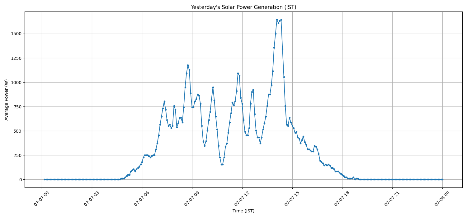 日次：太陽光発電量グラフ (2026-07-07)