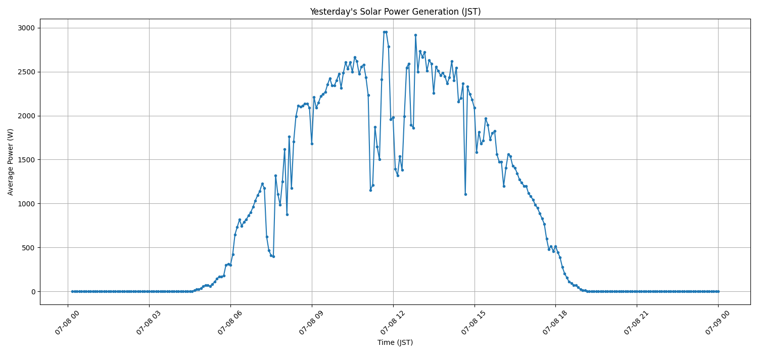 日次：太陽光発電量グラフ (2026-07-08)