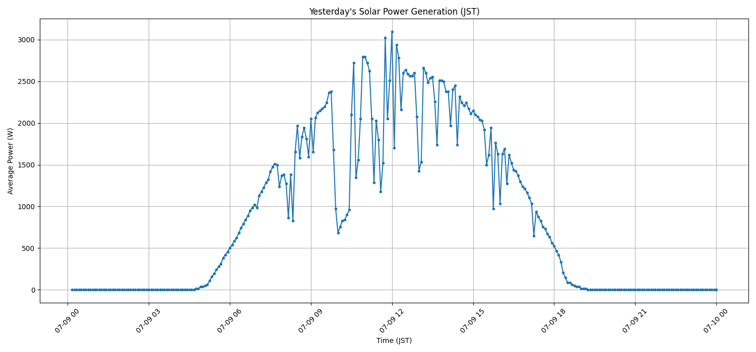 日次：太陽光発電量グラフ (2026-07-09)