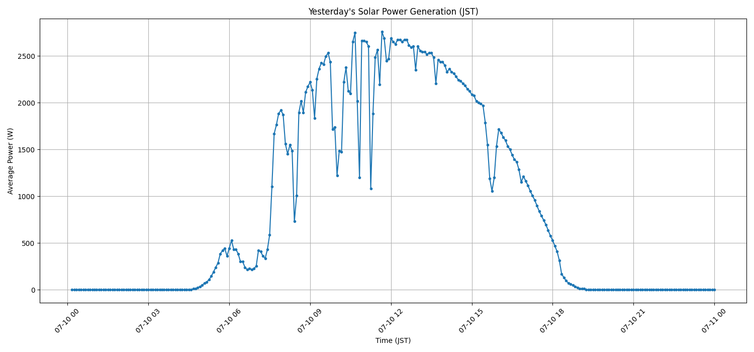 日次：太陽光発電量グラフ (2026-07-10)