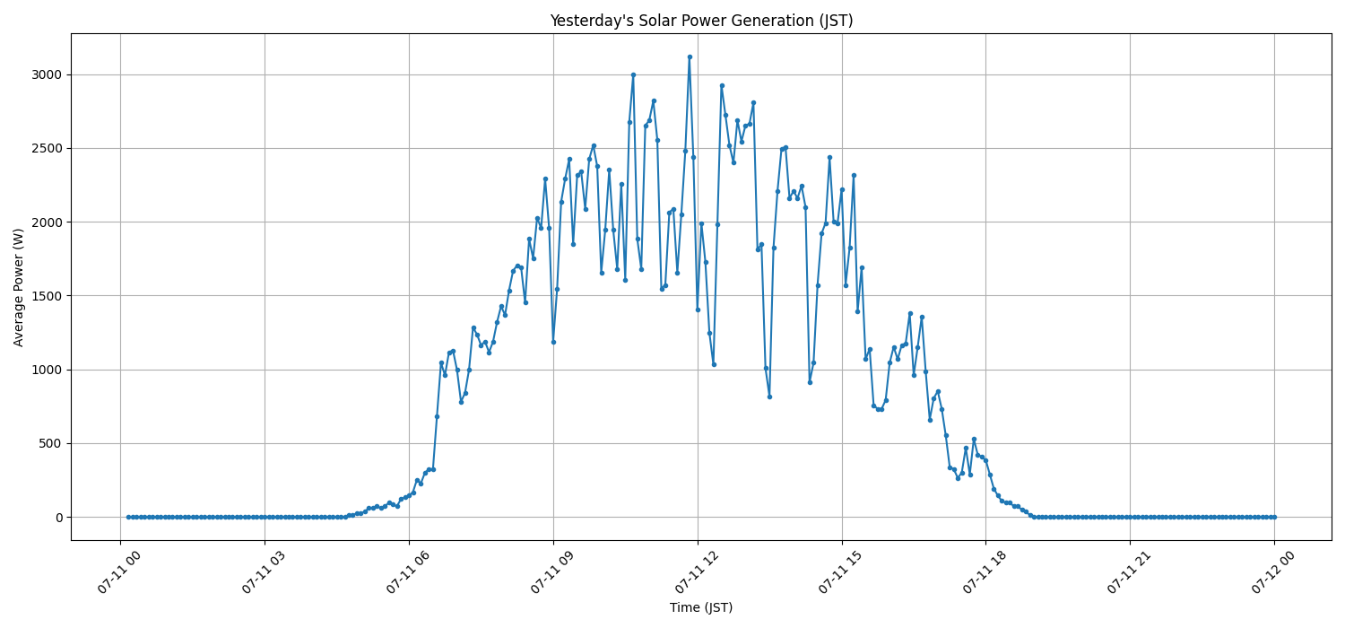 日次：太陽光発電量グラフ (2026-07-11)