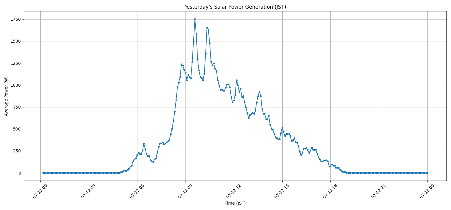 日次：太陽光発電量グラフ (2026-07-12)