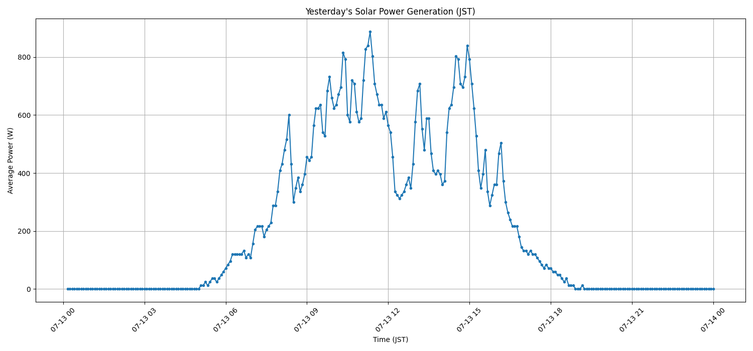 日次：太陽光発電量グラフ (2026-07-13)