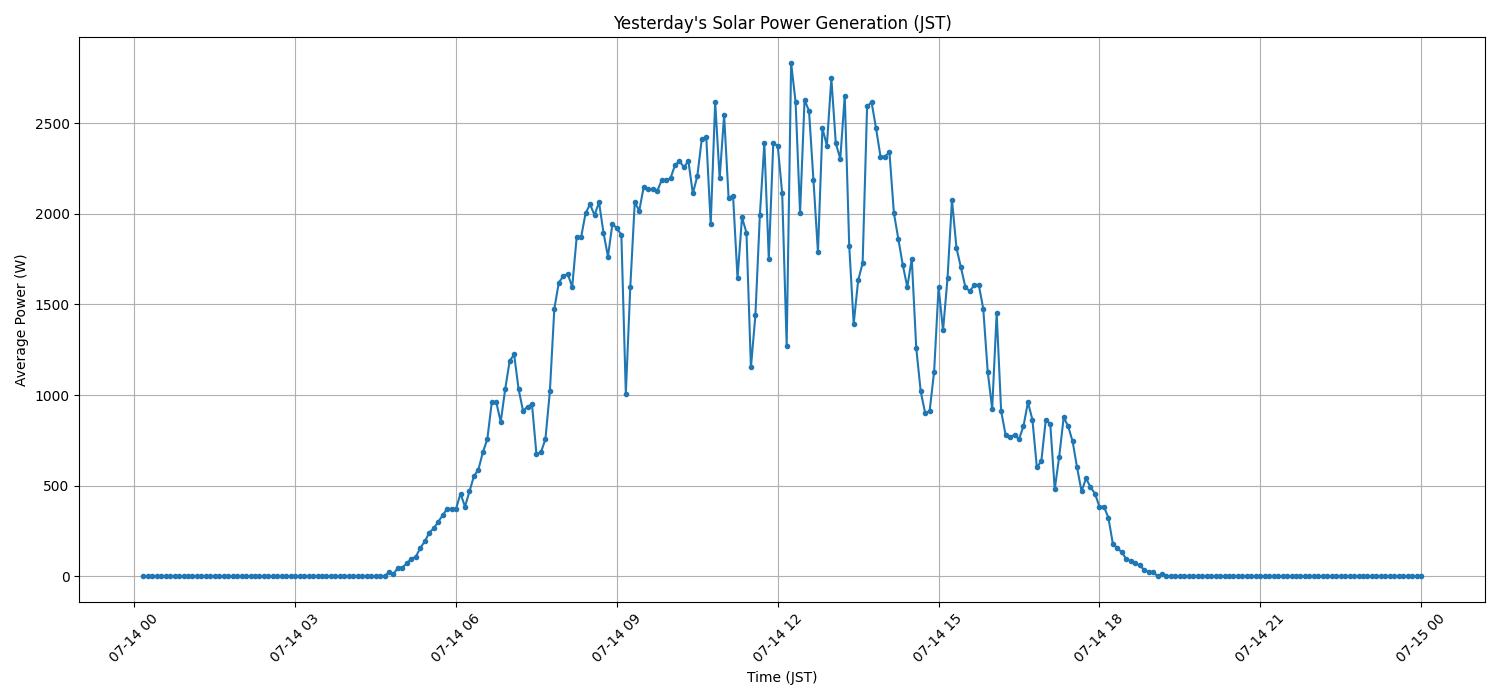 日次：太陽光発電量グラフ (2026-07-14)