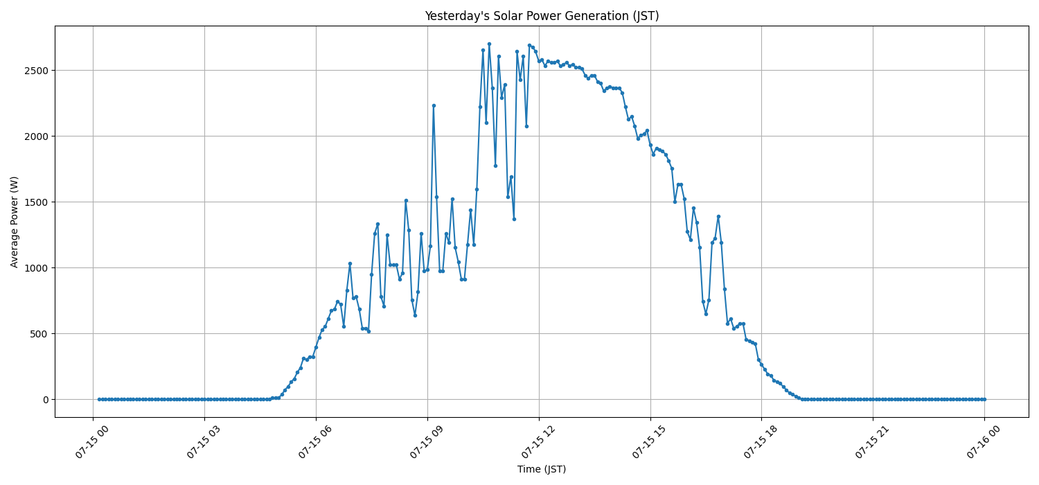 日次：太陽光発電量グラフ (2026-07-15)
