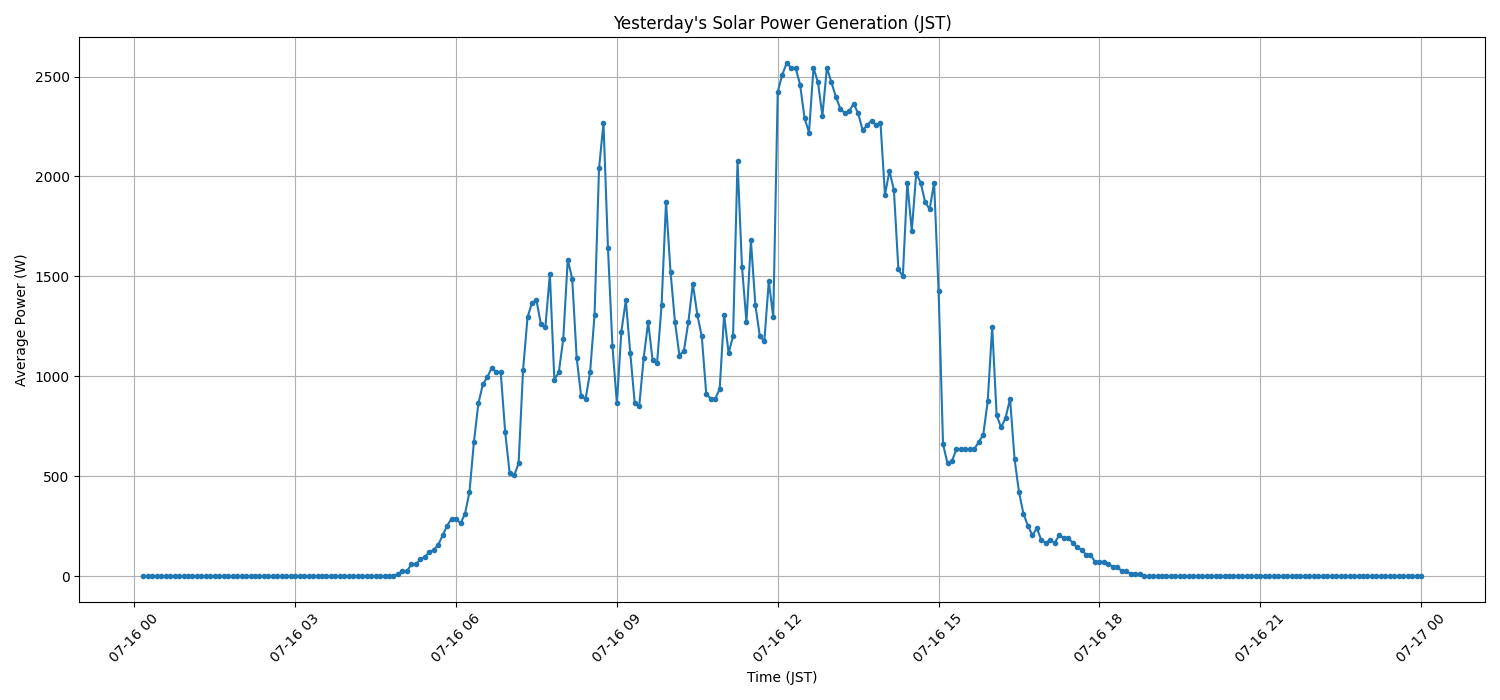 日次:太陽光発電量グラフ (2026-07-16)