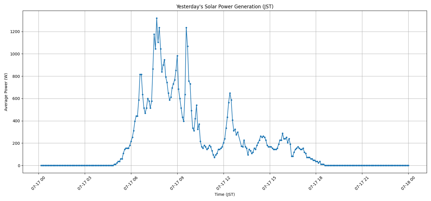 日次:太陽光発電量グラフ (2026-07-17)