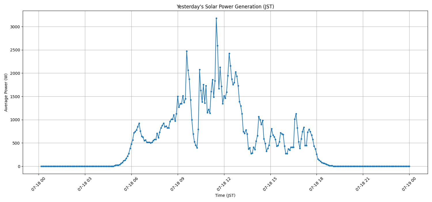 日次:太陽光発電量グラフ (2026-07-18)