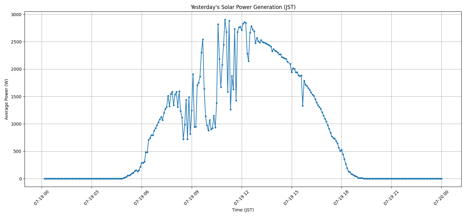 日次:太陽光発電量グラフ (2026-07-19)