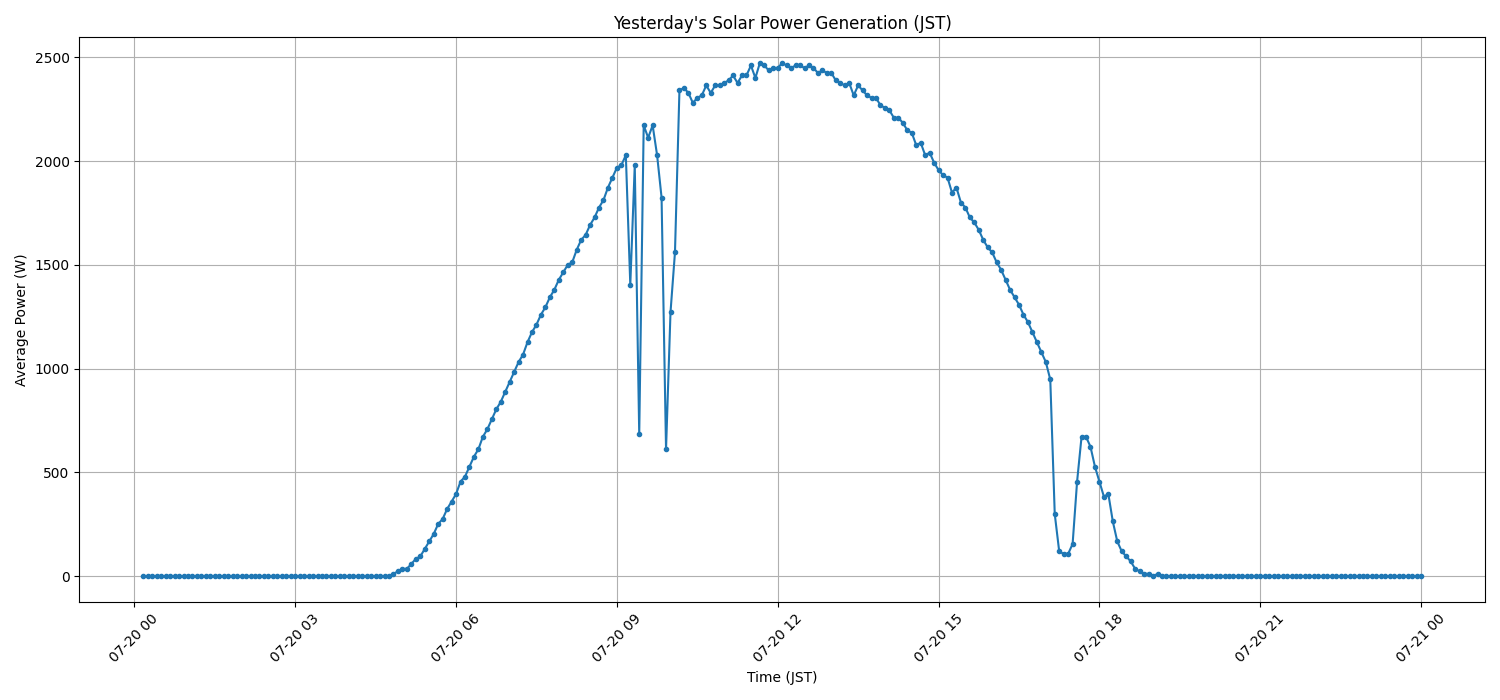 日次:太陽光発電量グラフ (2026-07-20)