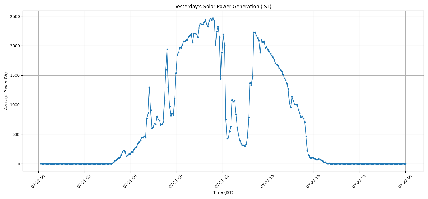日次:太陽光発電量グラフ (2026-07-21)