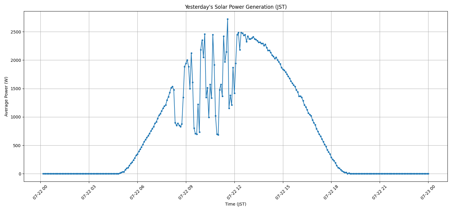 日次:太陽光発電量グラフ (2026-07-22)