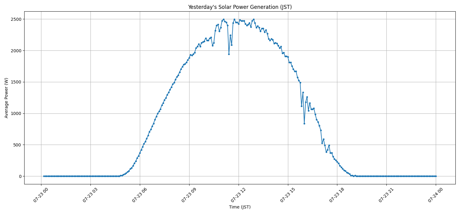 日次:太陽光発電量グラフ (2026-07-23)