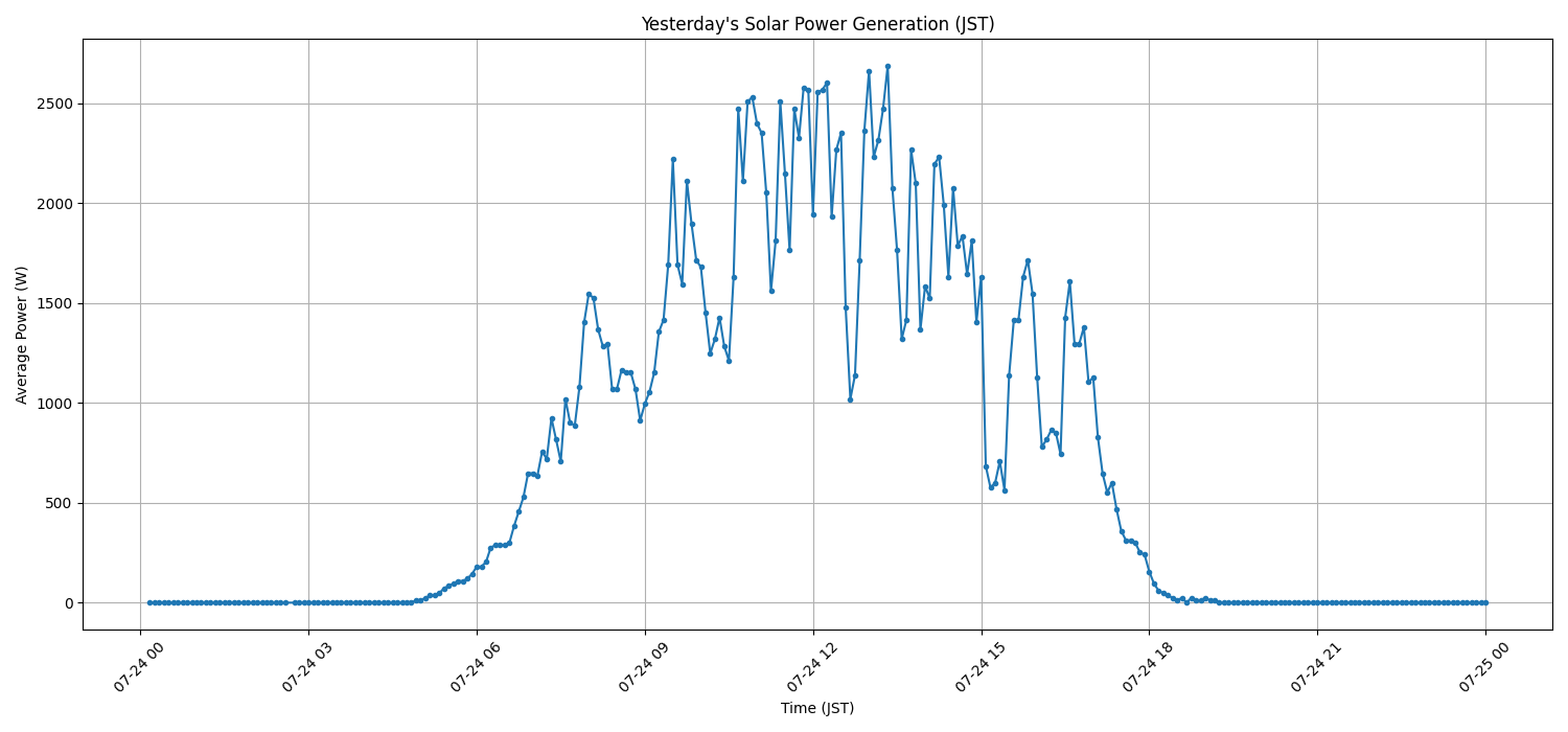 日次:太陽光発電量グラフ (2026-07-24)