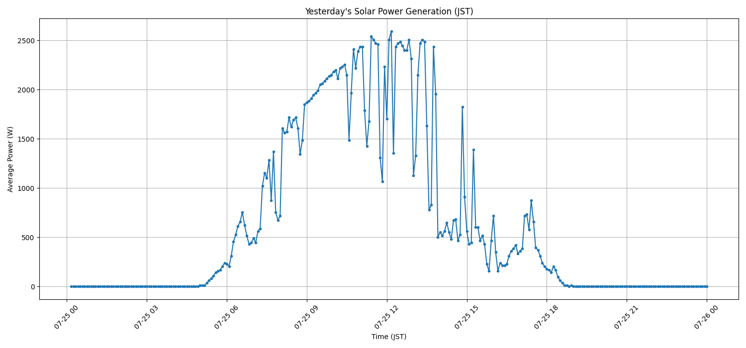 日次:太陽光発電量グラフ (2026-07-25)