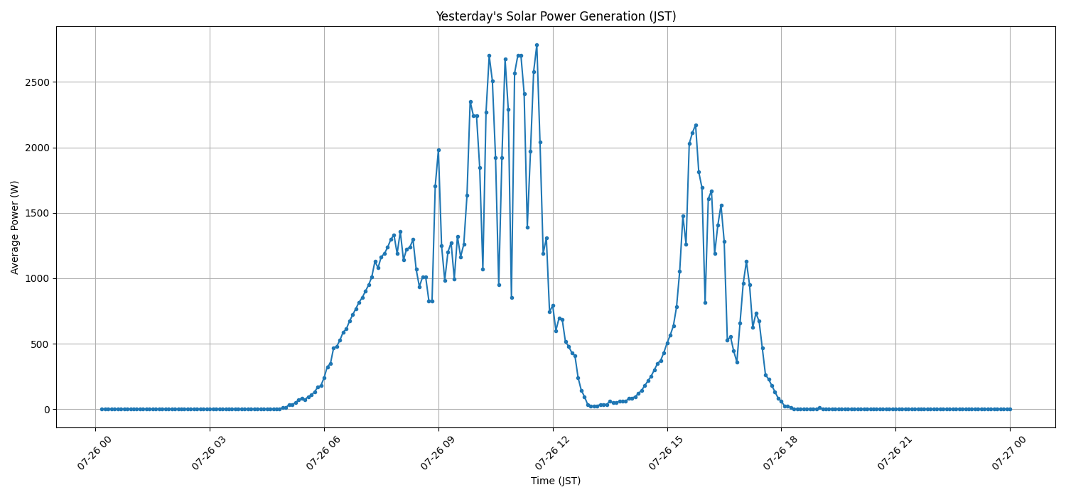 日次：太陽光発電量グラフ (2026-07-26)