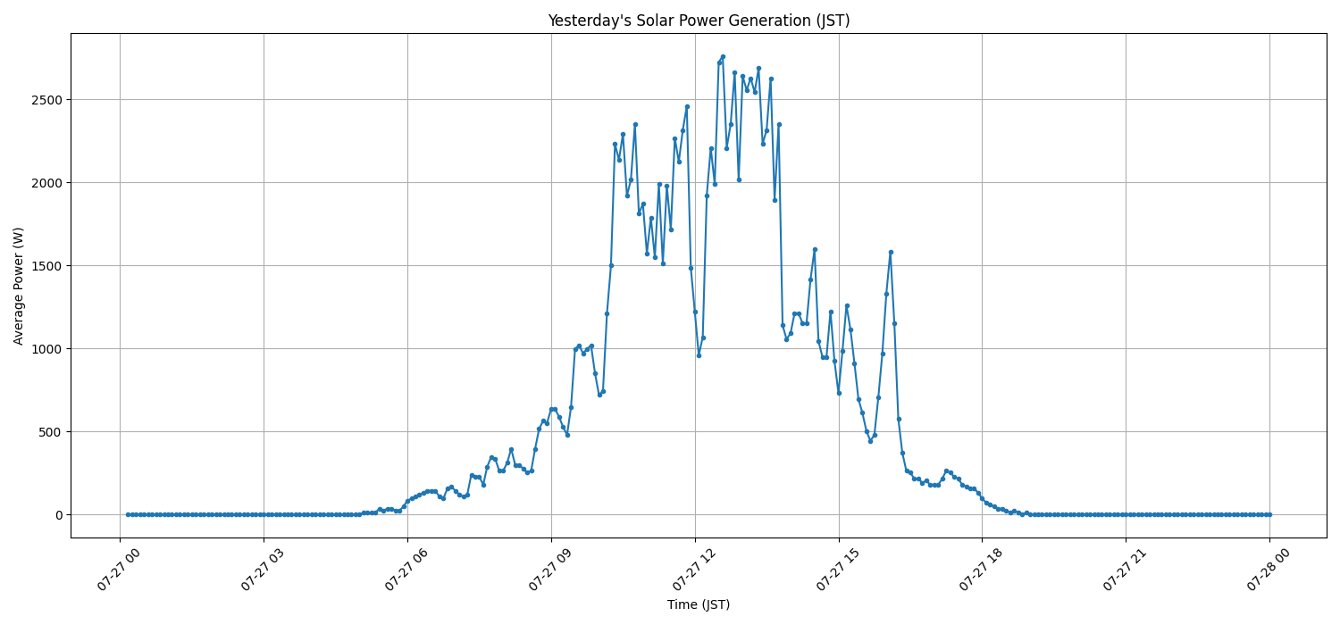 日次：太陽光発電量グラフ (2026-07-27)