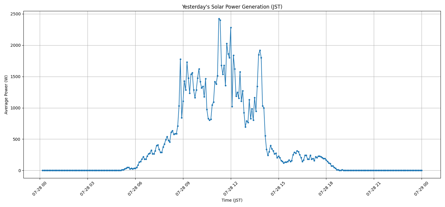 日次：太陽光発電量グラフ (2026-07-28)