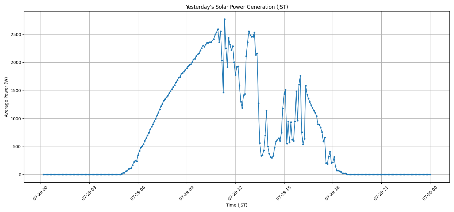 日次：太陽光発電量グラフ (2026-07-29)