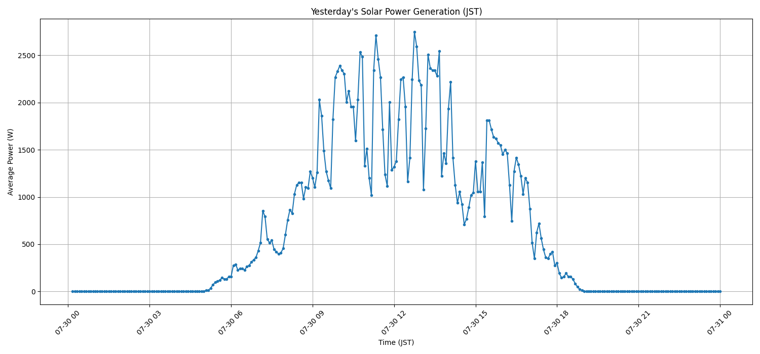 日次：太陽光発電量グラフ (2026-07-30)