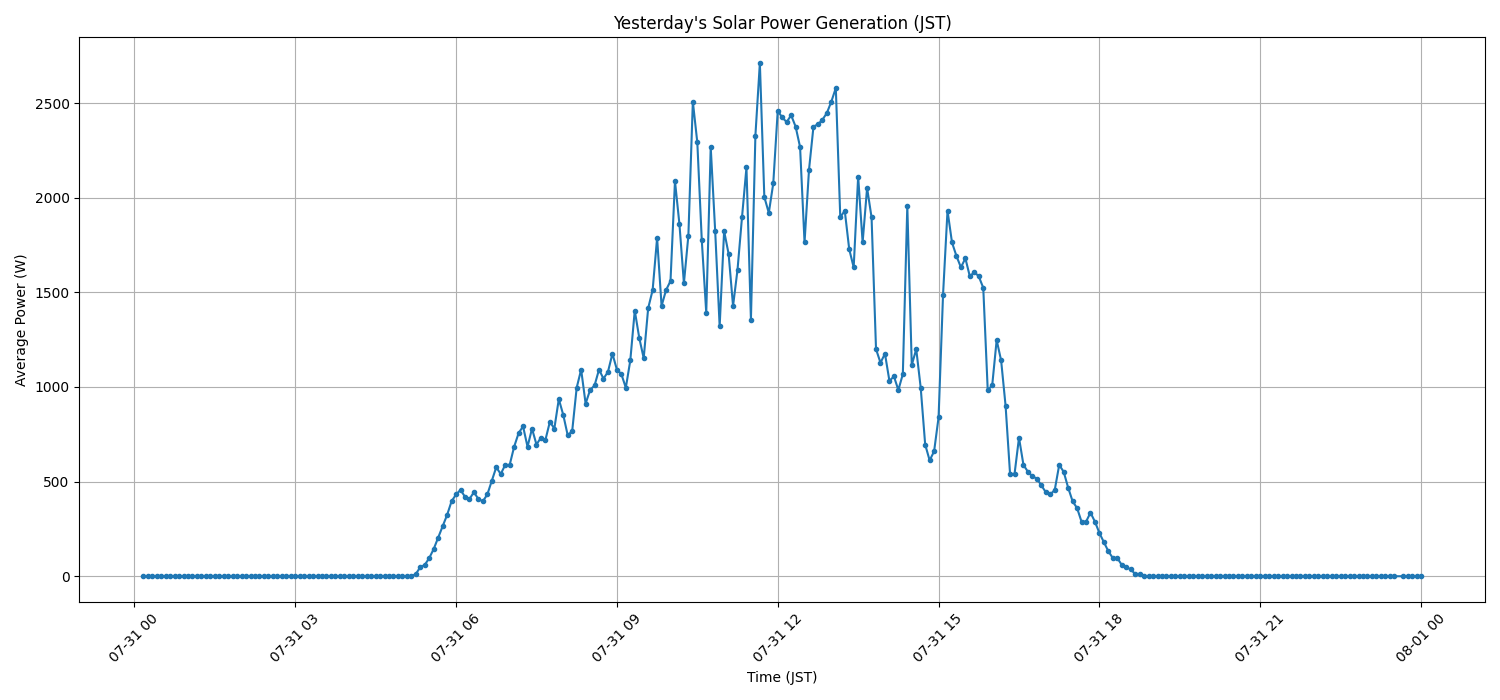 日次：太陽光発電量グラフ (2026-07-31)