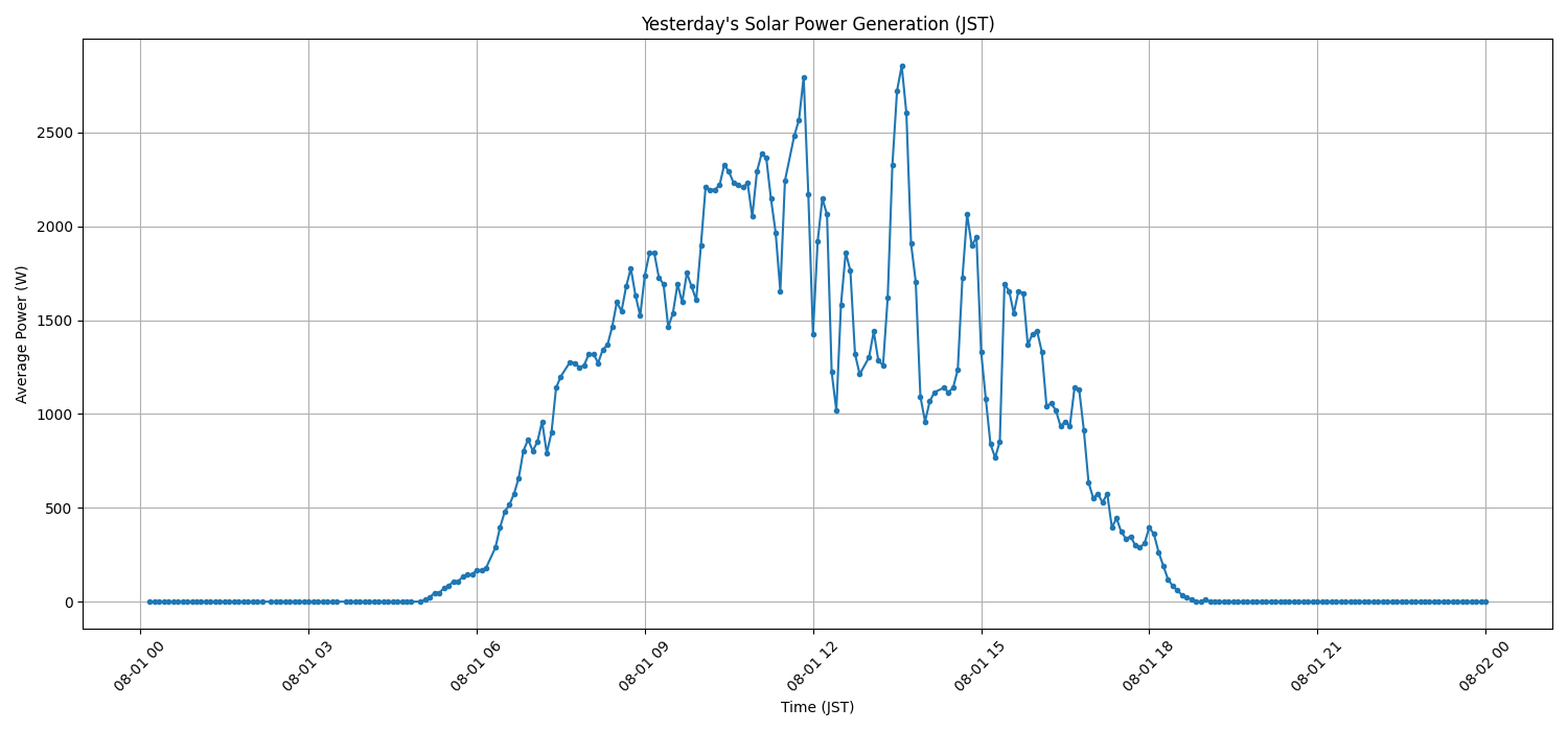 日次：太陽光発電量グラフ (2026-08-01)