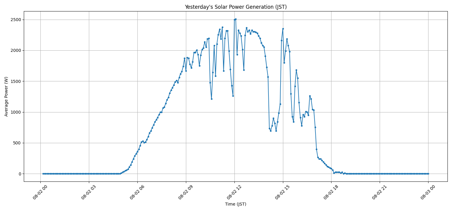 日次：太陽光発電量グラフ (2026-08-02)