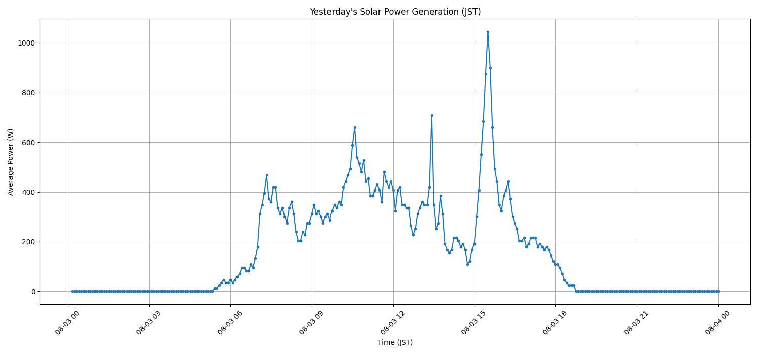 日次：太陽光発電量グラフ (2026-08-03)